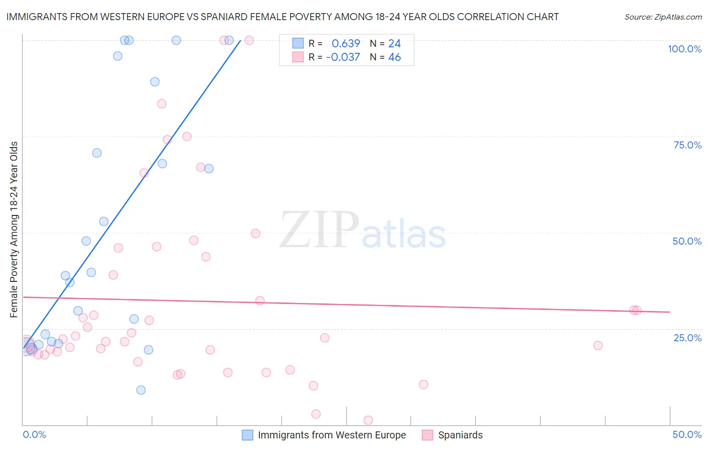 Immigrants from Western Europe vs Spaniard Female Poverty Among 18-24 Year Olds