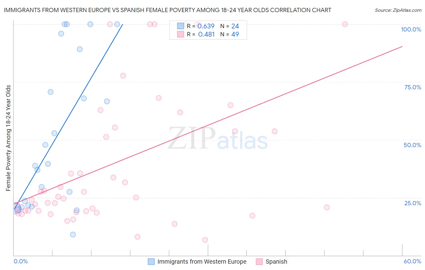 Immigrants from Western Europe vs Spanish Female Poverty Among 18-24 Year Olds