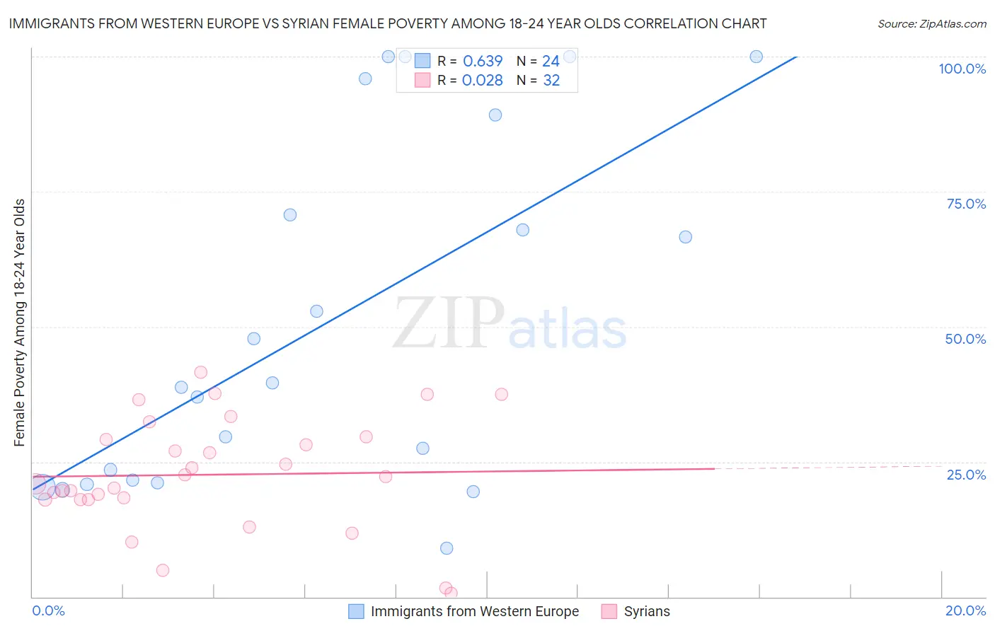Immigrants from Western Europe vs Syrian Female Poverty Among 18-24 Year Olds