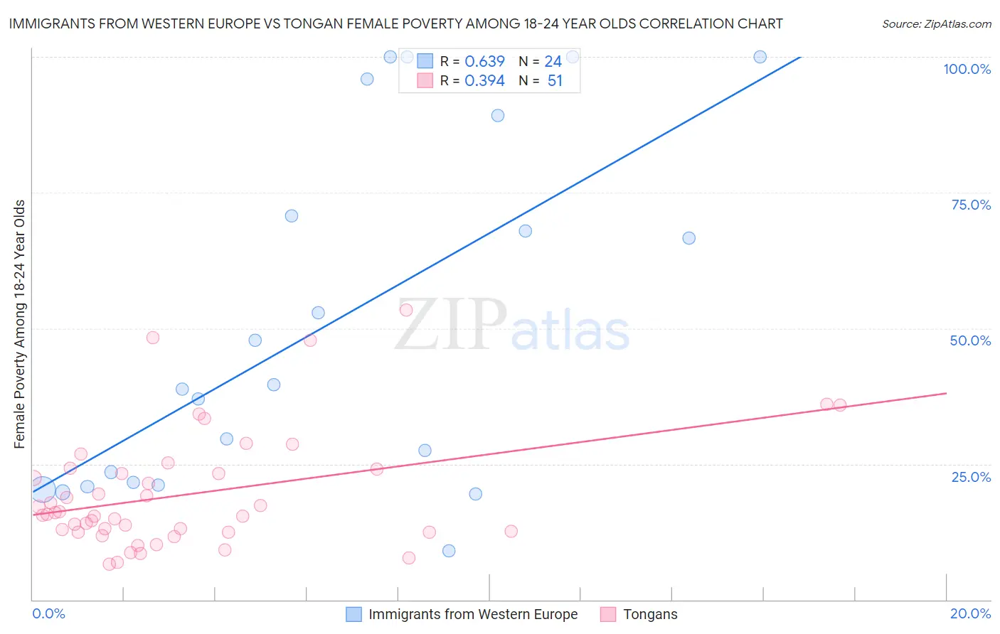 Immigrants from Western Europe vs Tongan Female Poverty Among 18-24 Year Olds