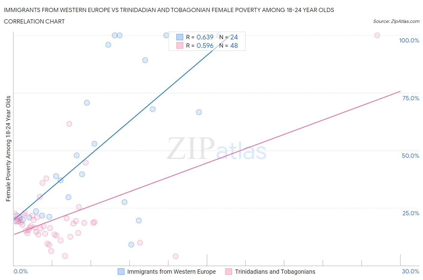 Immigrants from Western Europe vs Trinidadian and Tobagonian Female Poverty Among 18-24 Year Olds
