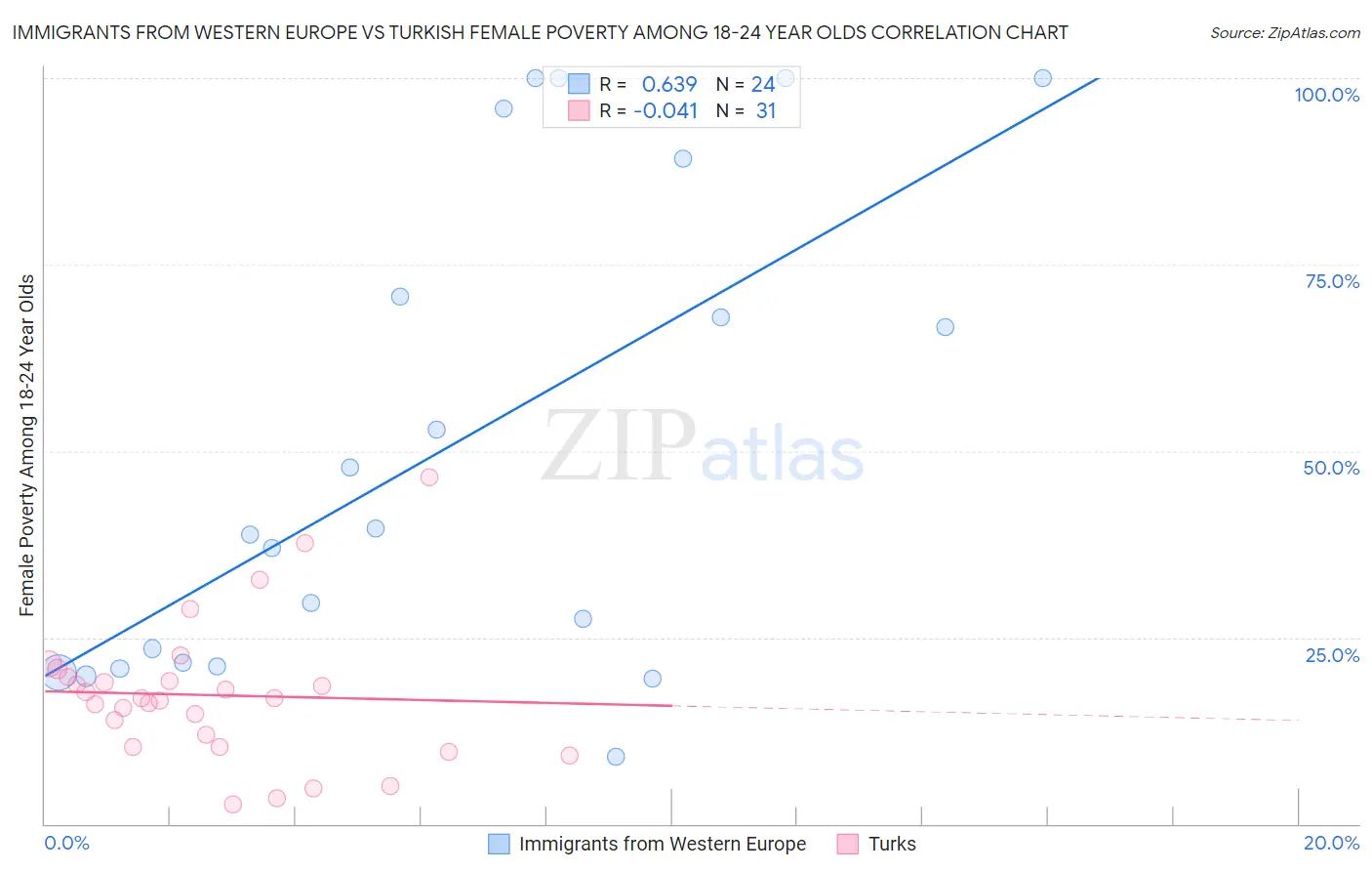 Immigrants from Western Europe vs Turkish Female Poverty Among 18-24 Year Olds