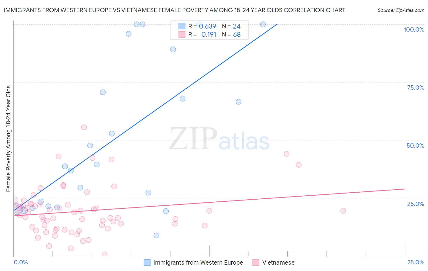 Immigrants from Western Europe vs Vietnamese Female Poverty Among 18-24 Year Olds