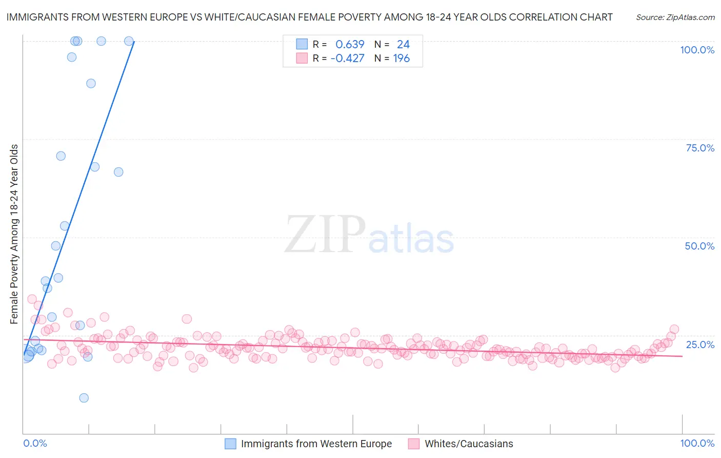 Immigrants from Western Europe vs White/Caucasian Female Poverty Among 18-24 Year Olds