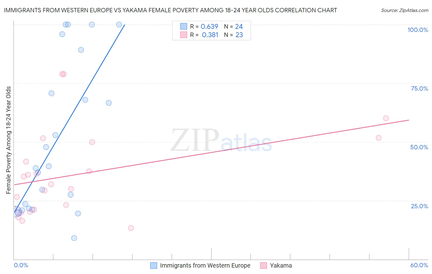 Immigrants from Western Europe vs Yakama Female Poverty Among 18-24 Year Olds