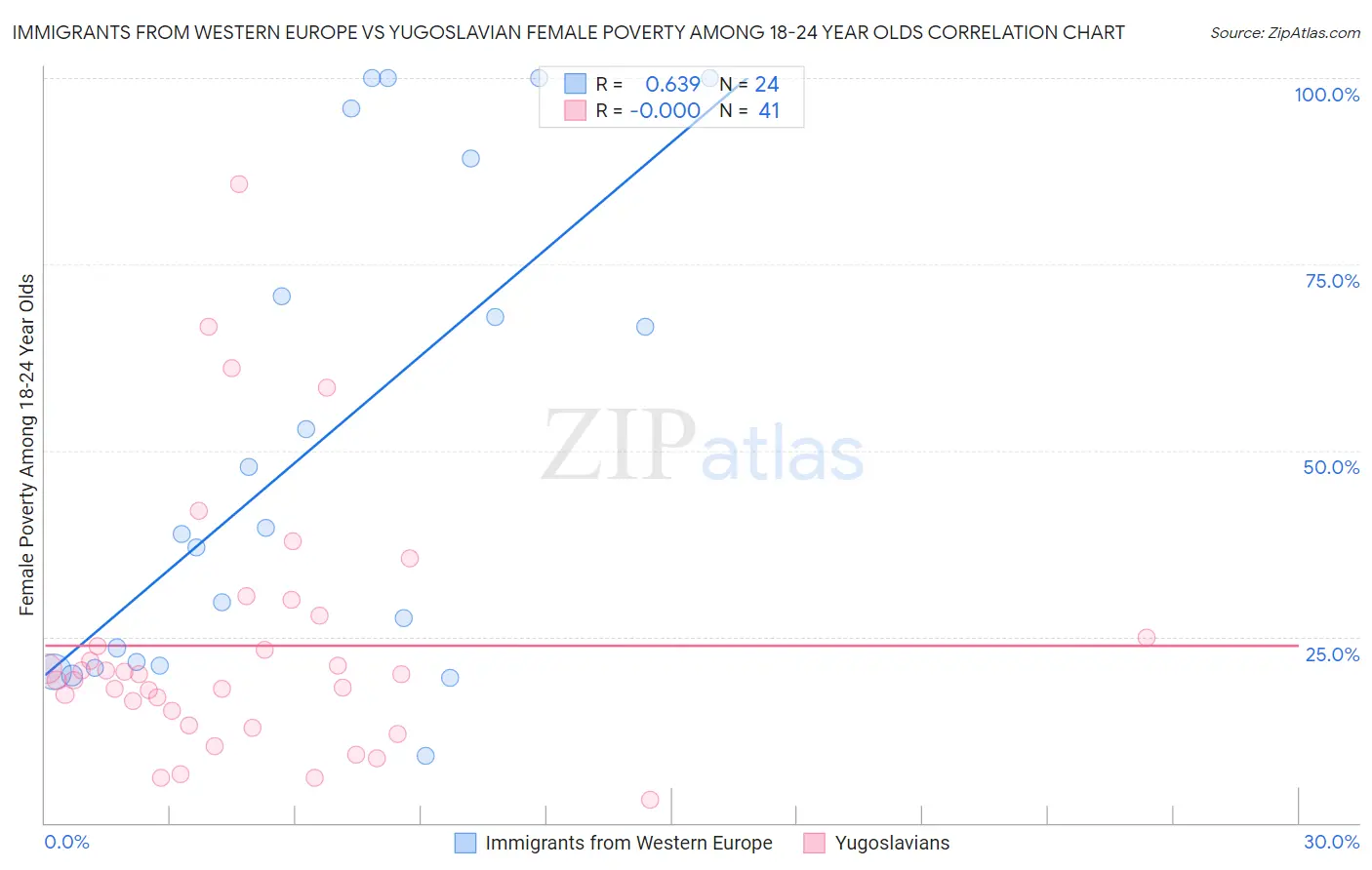 Immigrants from Western Europe vs Yugoslavian Female Poverty Among 18-24 Year Olds