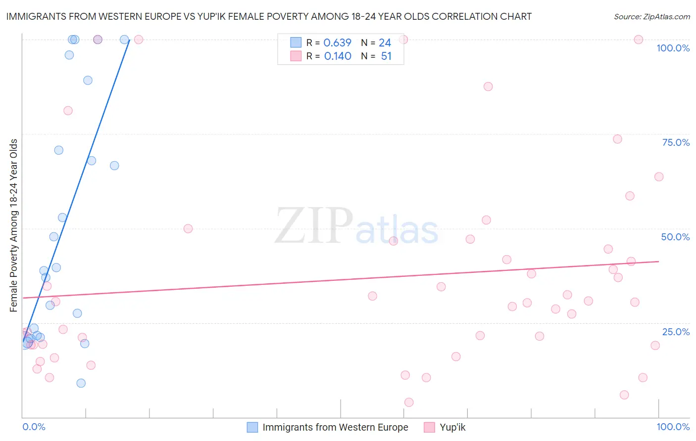 Immigrants from Western Europe vs Yup'ik Female Poverty Among 18-24 Year Olds