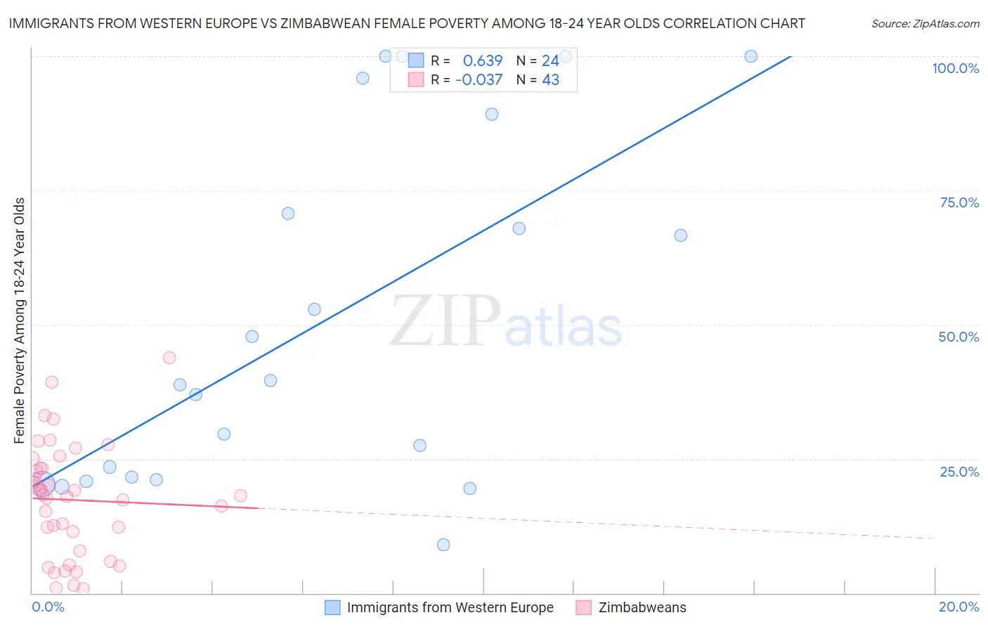 Immigrants from Western Europe vs Zimbabwean Female Poverty Among 18-24 Year Olds