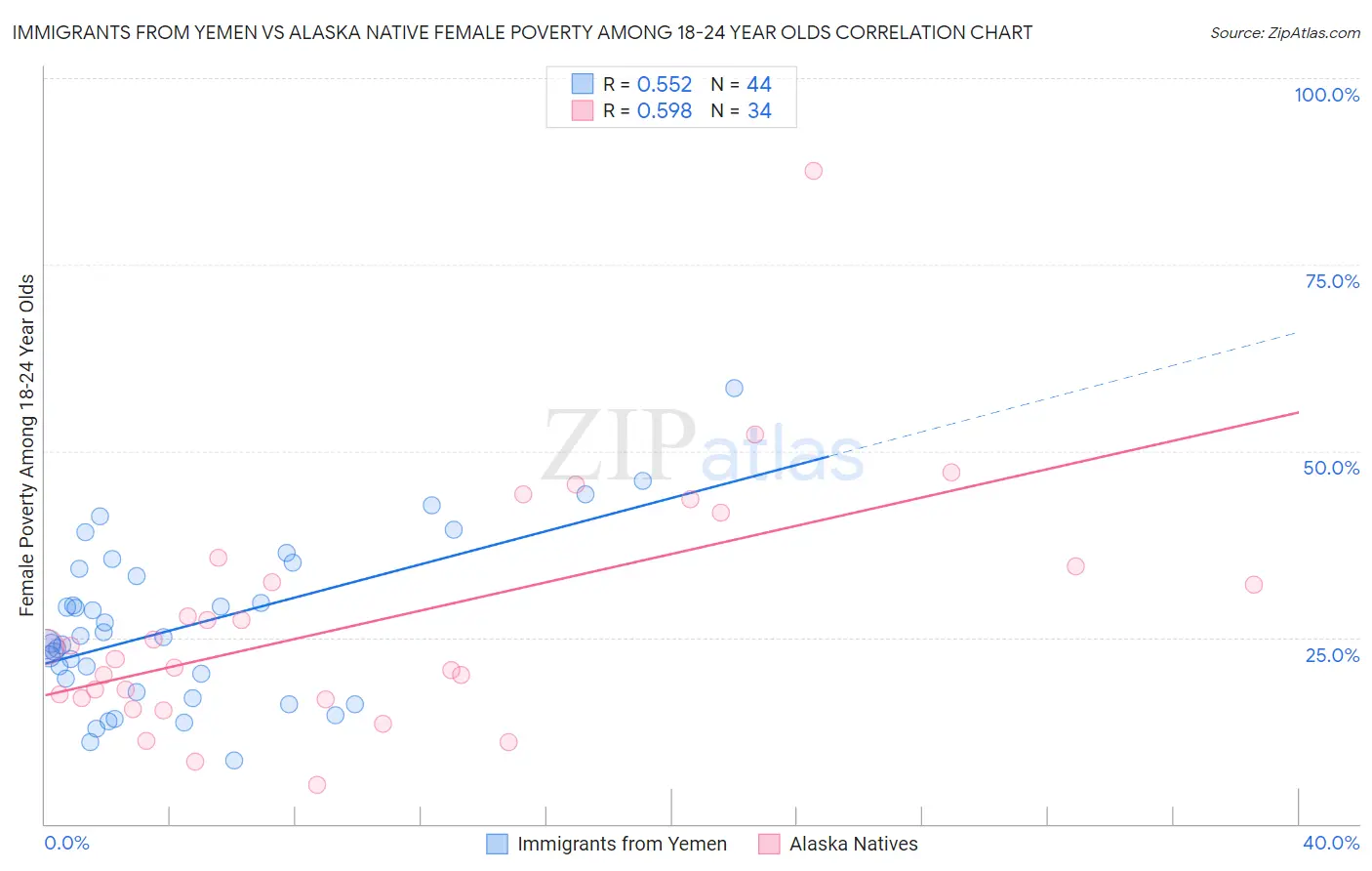 Immigrants from Yemen vs Alaska Native Female Poverty Among 18-24 Year Olds