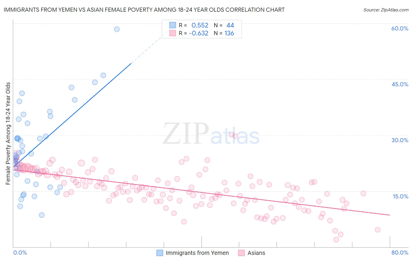 Immigrants from Yemen vs Asian Female Poverty Among 18-24 Year Olds
