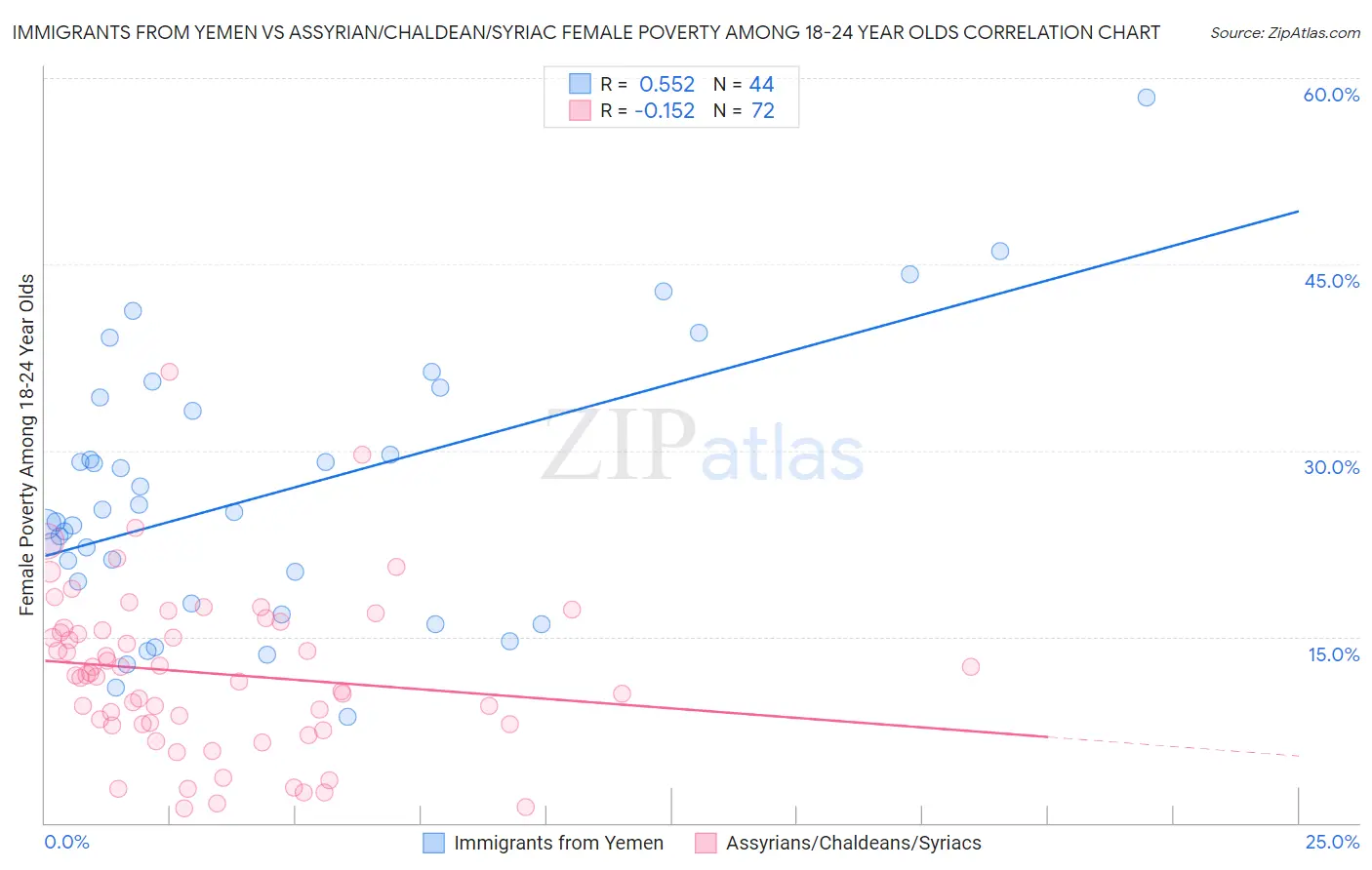 Immigrants from Yemen vs Assyrian/Chaldean/Syriac Female Poverty Among 18-24 Year Olds