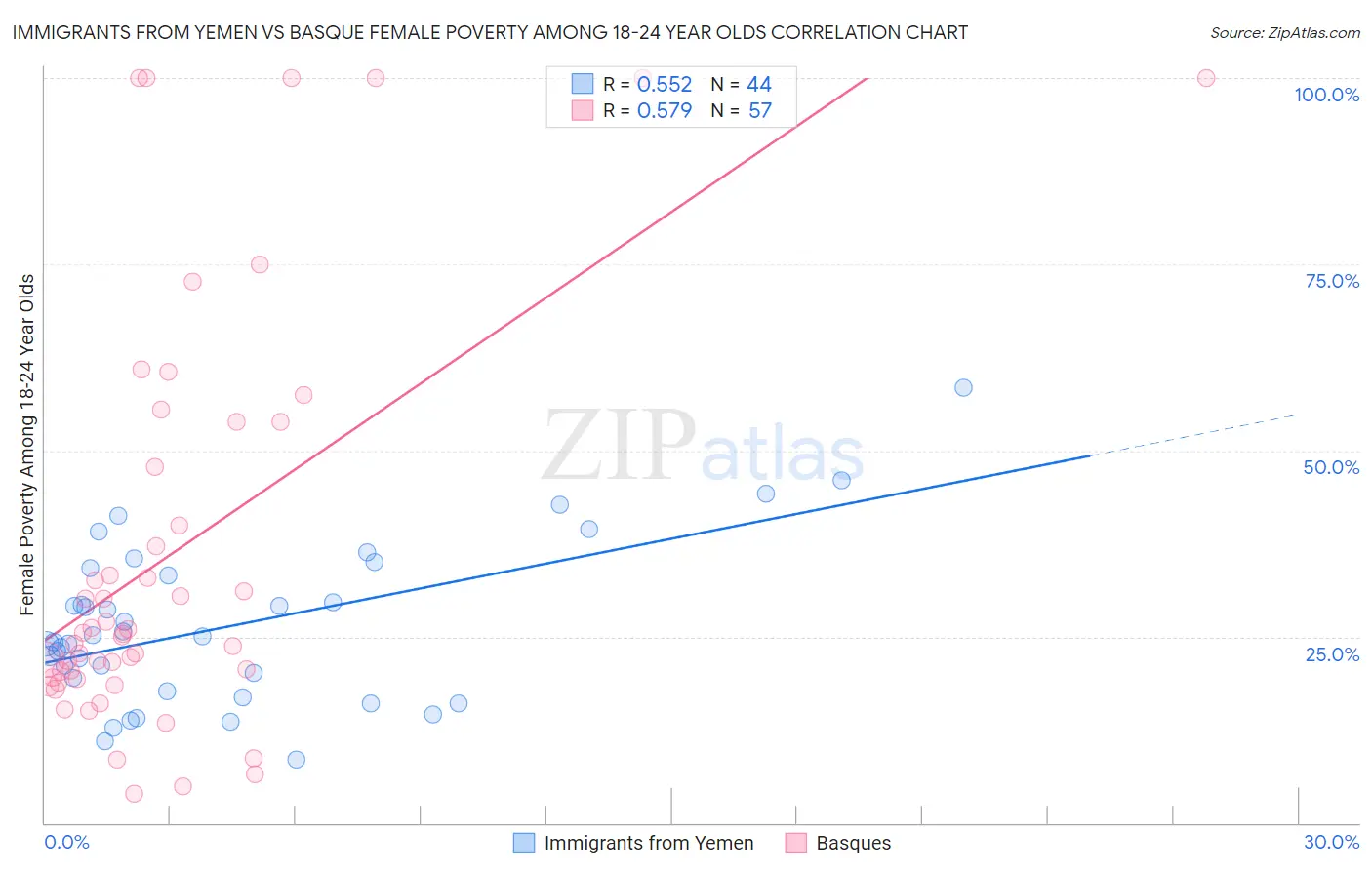 Immigrants from Yemen vs Basque Female Poverty Among 18-24 Year Olds