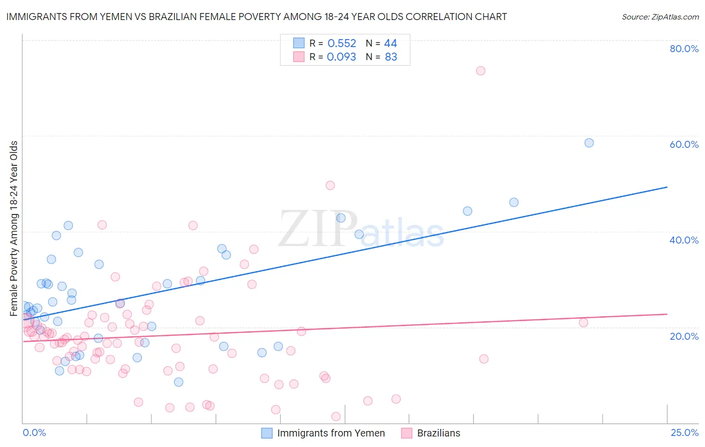 Immigrants from Yemen vs Brazilian Female Poverty Among 18-24 Year Olds