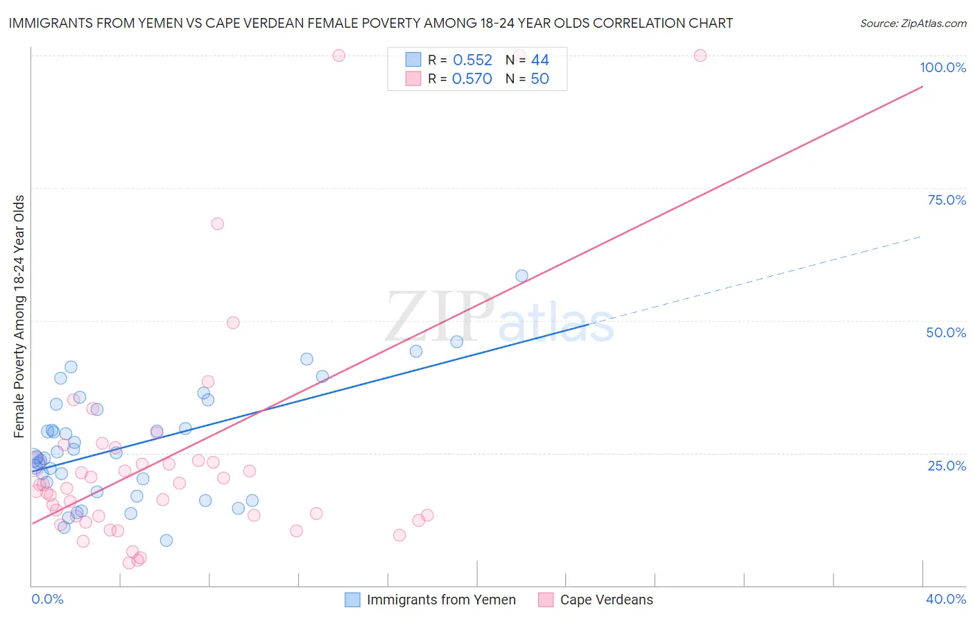 Immigrants from Yemen vs Cape Verdean Female Poverty Among 18-24 Year Olds