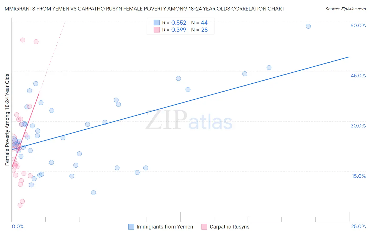 Immigrants from Yemen vs Carpatho Rusyn Female Poverty Among 18-24 Year Olds