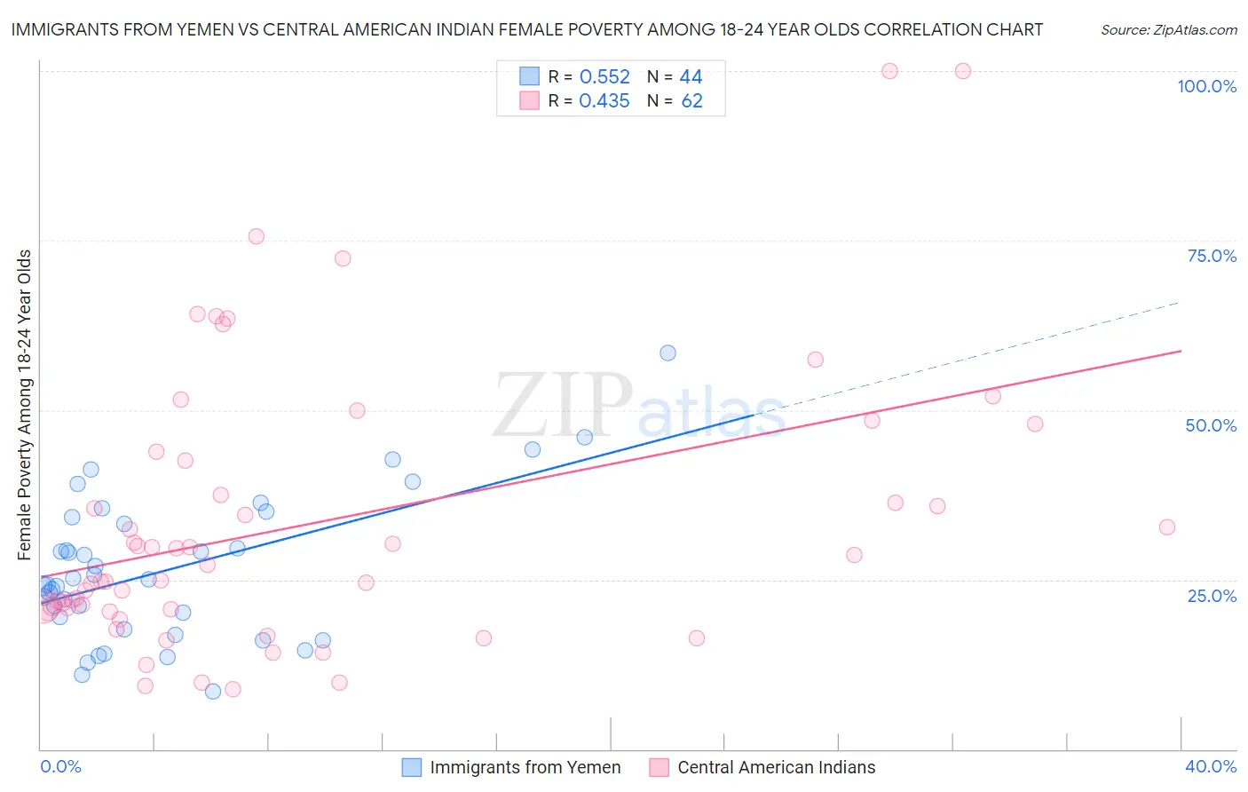 Immigrants from Yemen vs Central American Indian Female Poverty Among 18-24 Year Olds