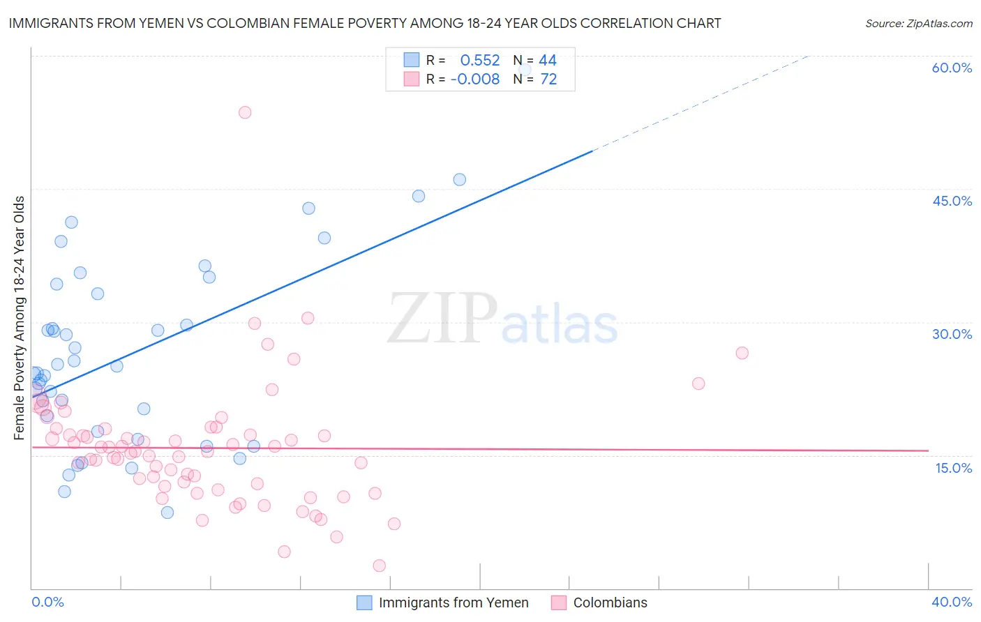 Immigrants from Yemen vs Colombian Female Poverty Among 18-24 Year Olds
