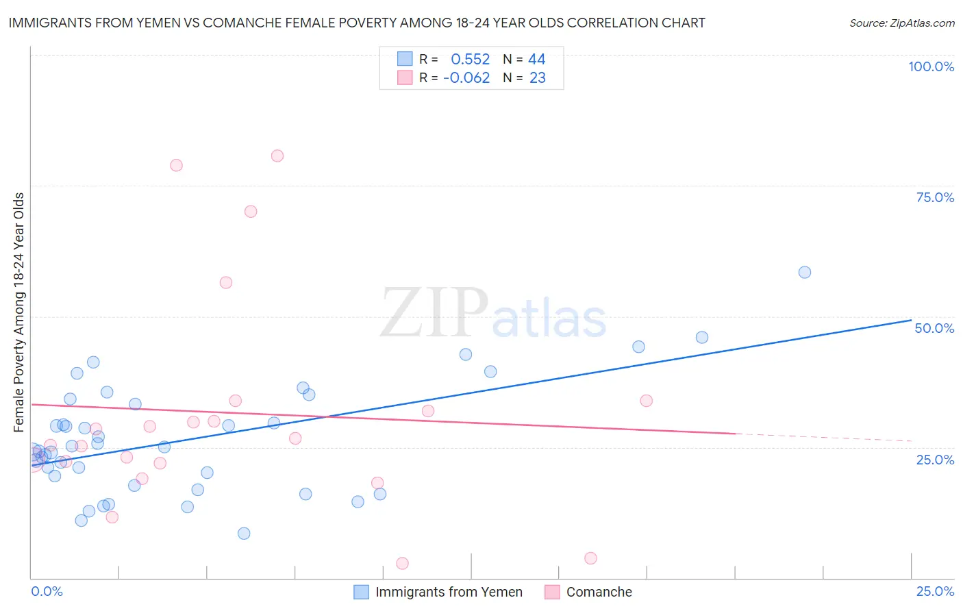 Immigrants from Yemen vs Comanche Female Poverty Among 18-24 Year Olds