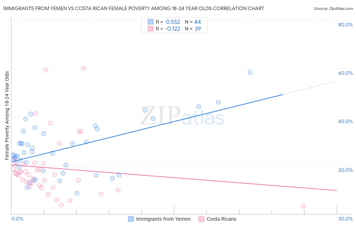 Immigrants from Yemen vs Costa Rican Female Poverty Among 18-24 Year Olds
