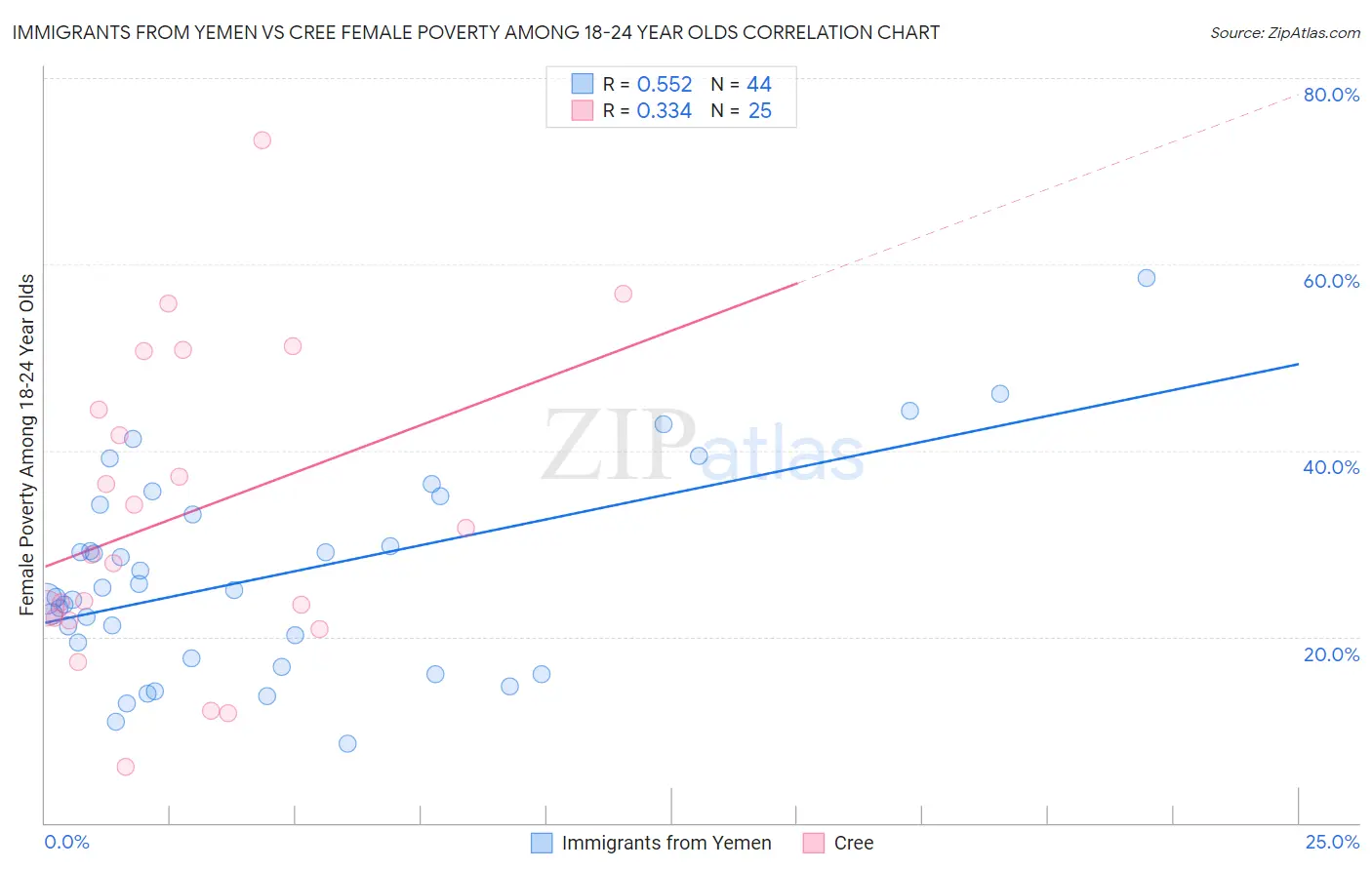 Immigrants from Yemen vs Cree Female Poverty Among 18-24 Year Olds