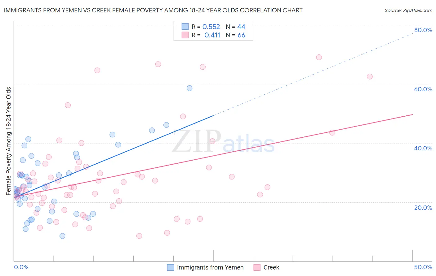 Immigrants from Yemen vs Creek Female Poverty Among 18-24 Year Olds
