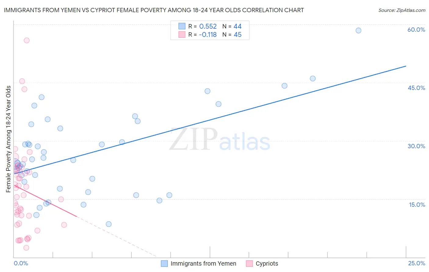 Immigrants from Yemen vs Cypriot Female Poverty Among 18-24 Year Olds