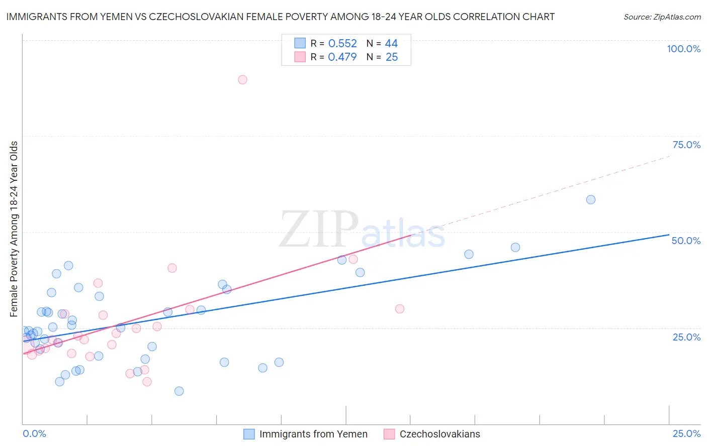 Immigrants from Yemen vs Czechoslovakian Female Poverty Among 18-24 Year Olds