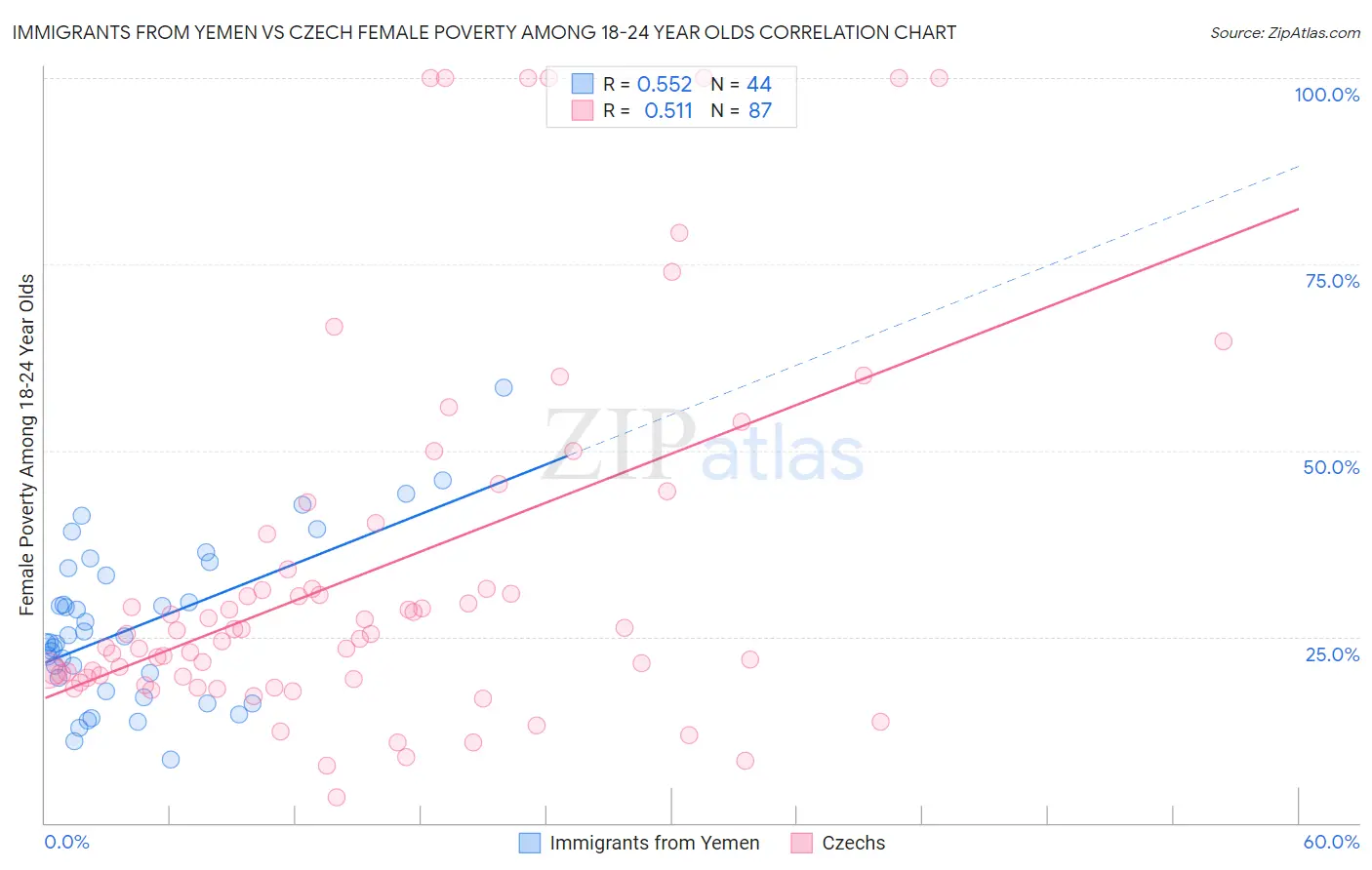 Immigrants from Yemen vs Czech Female Poverty Among 18-24 Year Olds