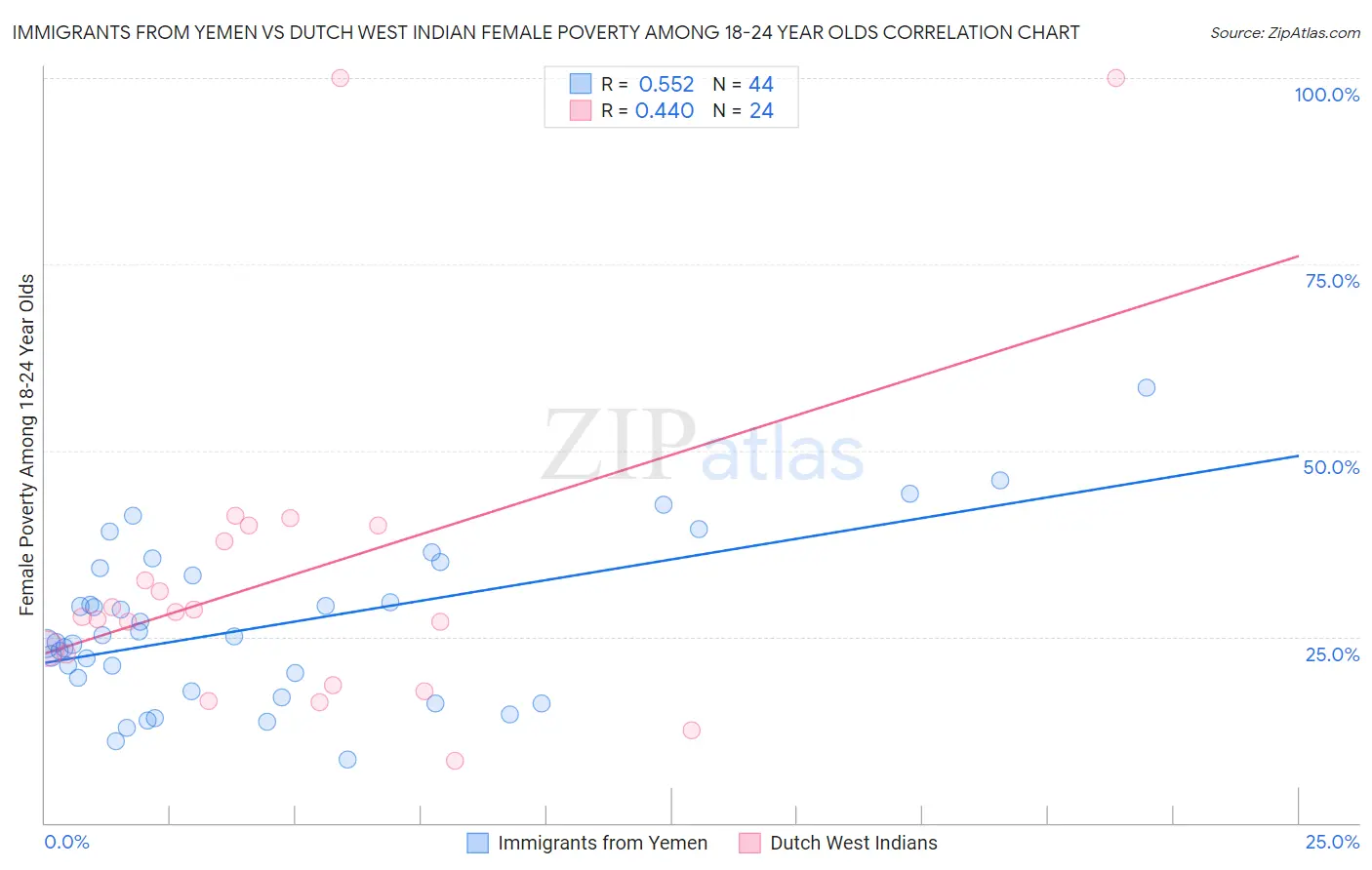Immigrants from Yemen vs Dutch West Indian Female Poverty Among 18-24 Year Olds