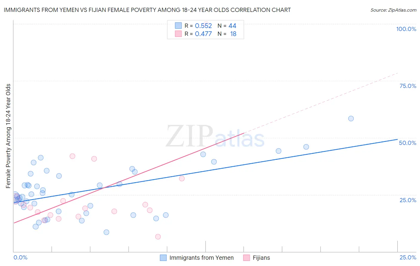 Immigrants from Yemen vs Fijian Female Poverty Among 18-24 Year Olds
