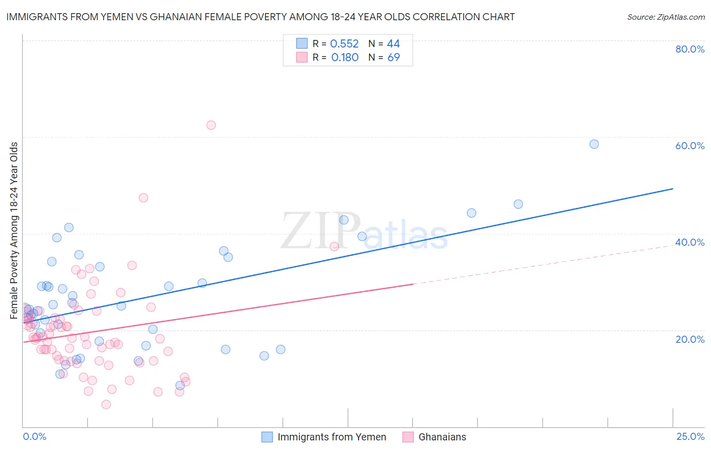 Immigrants from Yemen vs Ghanaian Female Poverty Among 18-24 Year Olds