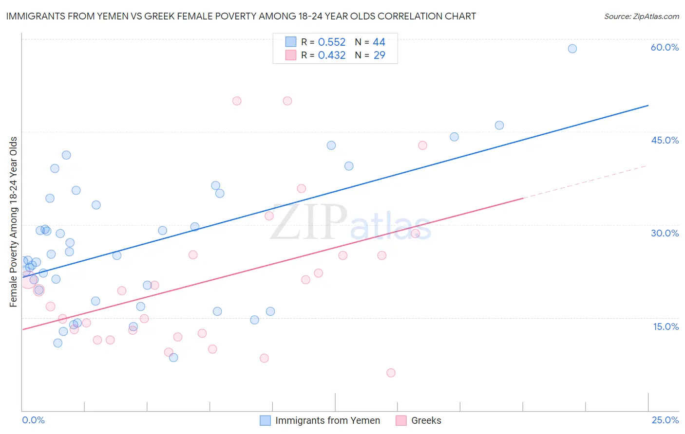 Immigrants from Yemen vs Greek Female Poverty Among 18-24 Year Olds