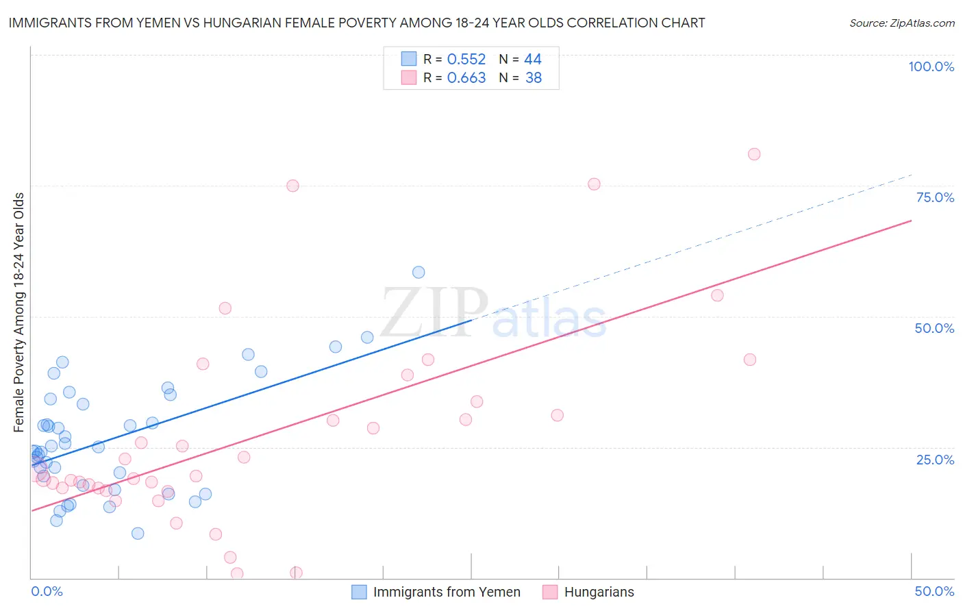 Immigrants from Yemen vs Hungarian Female Poverty Among 18-24 Year Olds