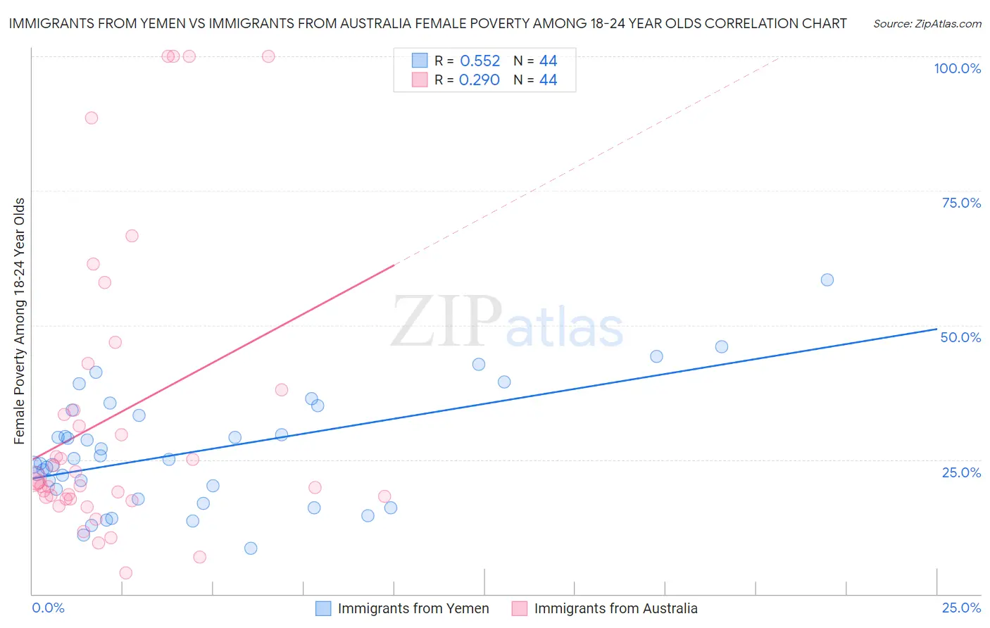 Immigrants from Yemen vs Immigrants from Australia Female Poverty Among 18-24 Year Olds