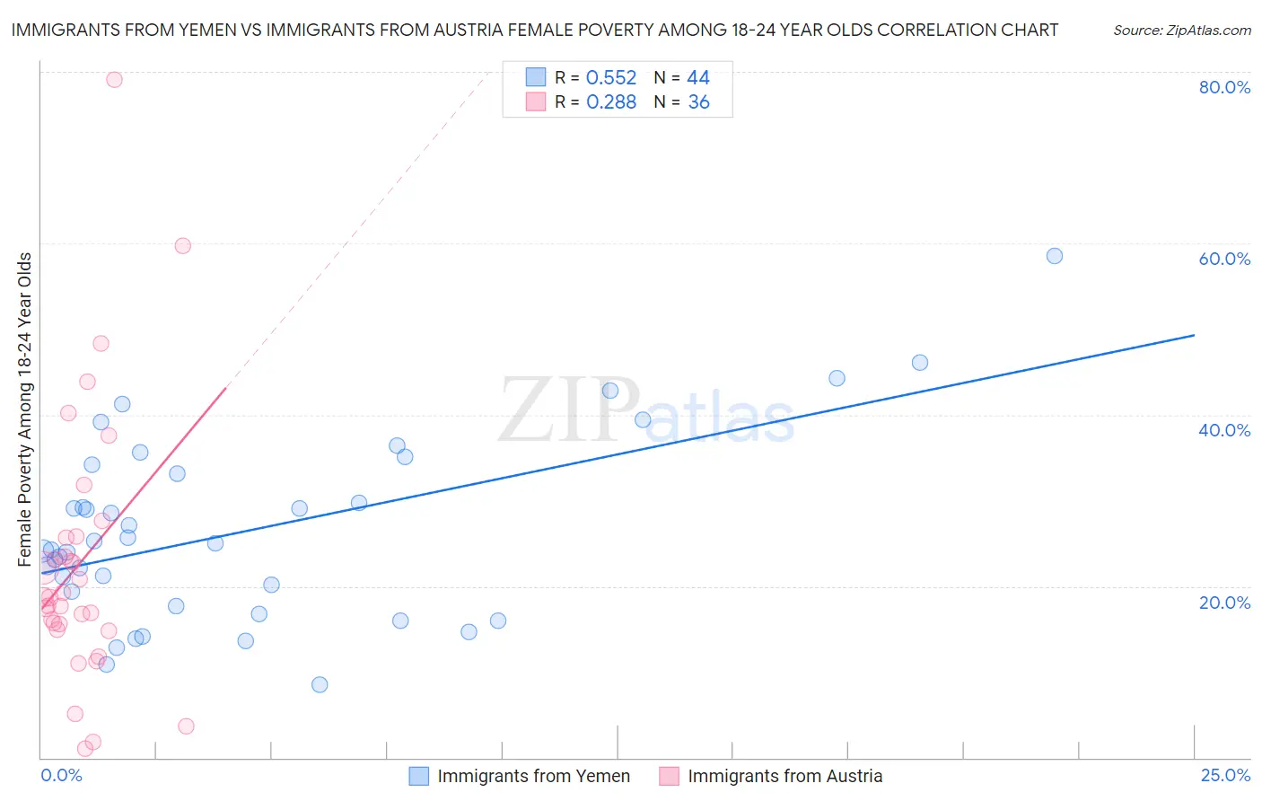 Immigrants from Yemen vs Immigrants from Austria Female Poverty Among 18-24 Year Olds