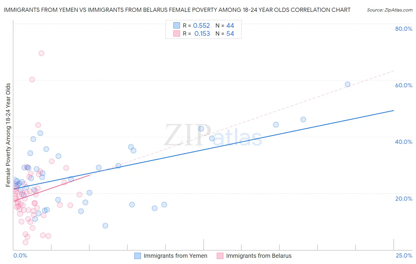 Immigrants from Yemen vs Immigrants from Belarus Female Poverty Among 18-24 Year Olds