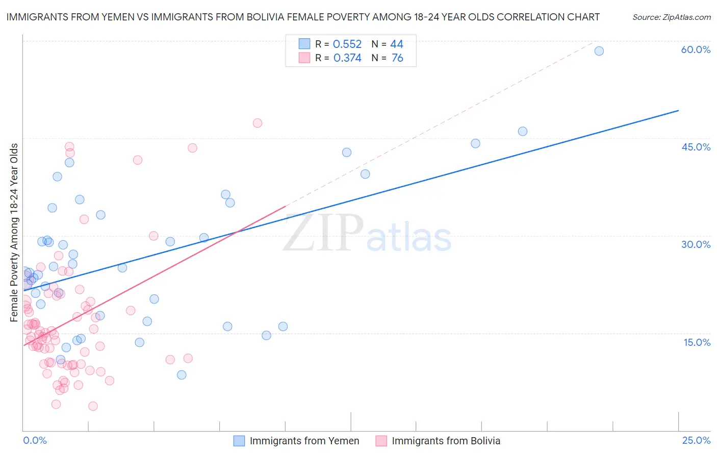 Immigrants from Yemen vs Immigrants from Bolivia Female Poverty Among 18-24 Year Olds