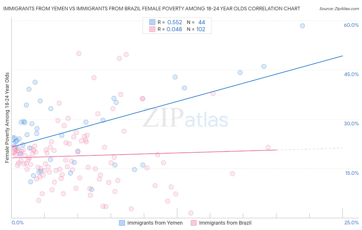 Immigrants from Yemen vs Immigrants from Brazil Female Poverty Among 18-24 Year Olds