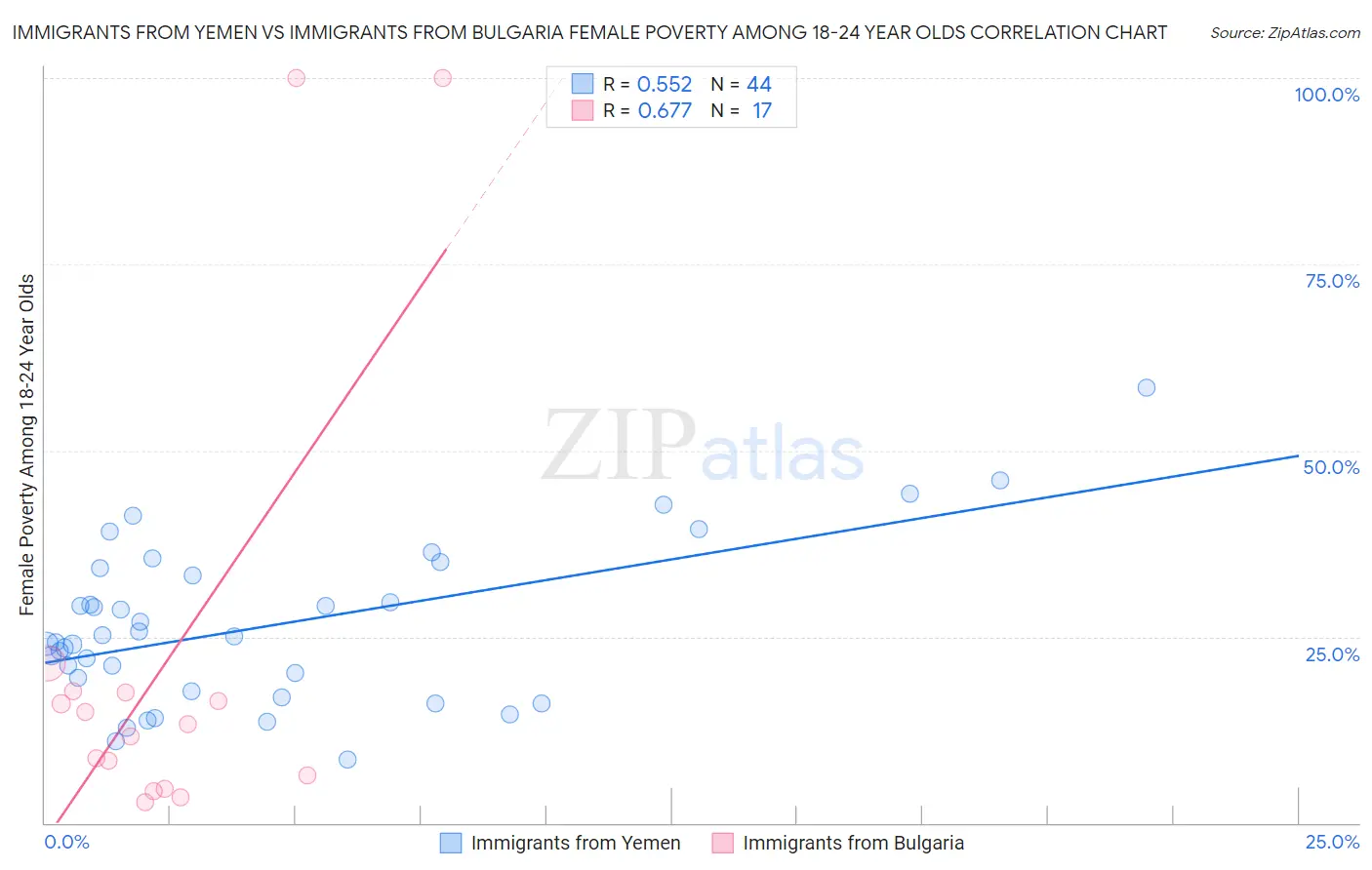 Immigrants from Yemen vs Immigrants from Bulgaria Female Poverty Among 18-24 Year Olds