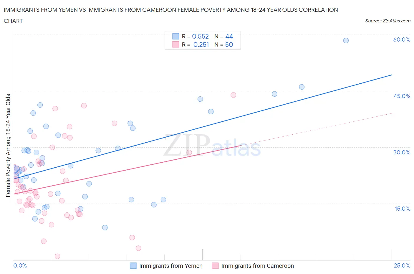 Immigrants from Yemen vs Immigrants from Cameroon Female Poverty Among 18-24 Year Olds