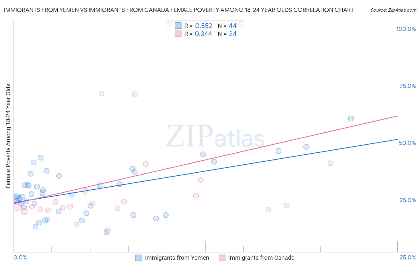 Immigrants from Yemen vs Immigrants from Canada Female Poverty Among 18-24 Year Olds