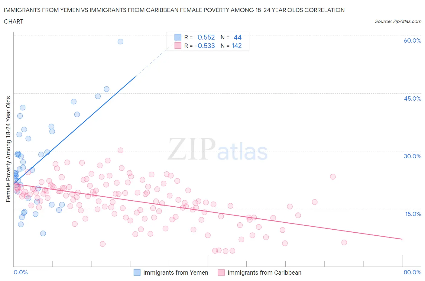 Immigrants from Yemen vs Immigrants from Caribbean Female Poverty Among 18-24 Year Olds