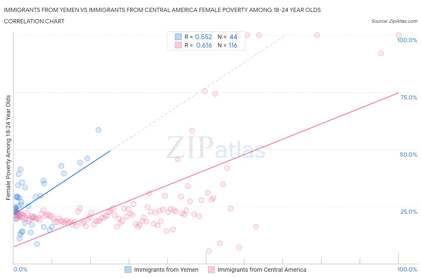 Immigrants from Yemen vs Immigrants from Central America Female Poverty Among 18-24 Year Olds