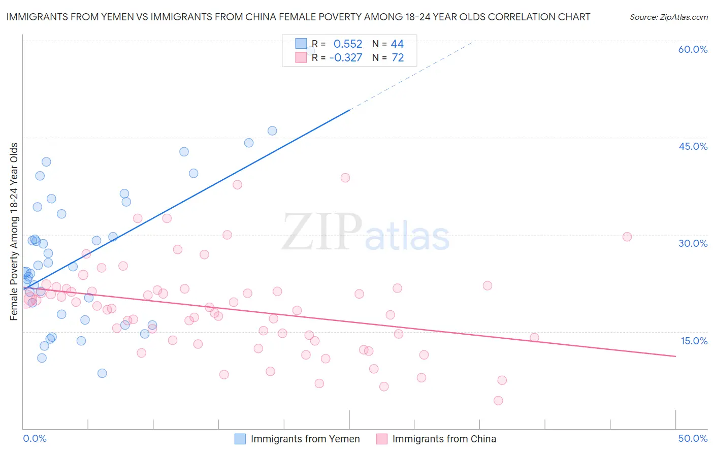 Immigrants from Yemen vs Immigrants from China Female Poverty Among 18-24 Year Olds