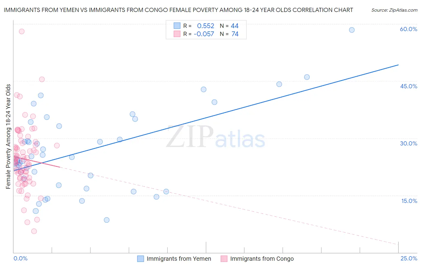 Immigrants from Yemen vs Immigrants from Congo Female Poverty Among 18-24 Year Olds