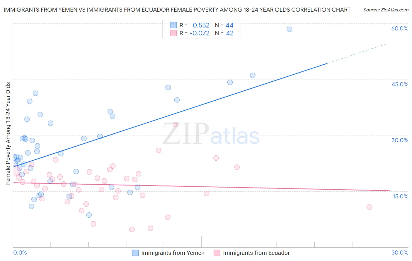 Immigrants from Yemen vs Immigrants from Ecuador Female Poverty Among 18-24 Year Olds