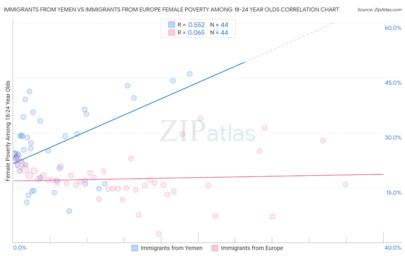 Immigrants from Yemen vs Immigrants from Europe Female Poverty Among 18-24 Year Olds