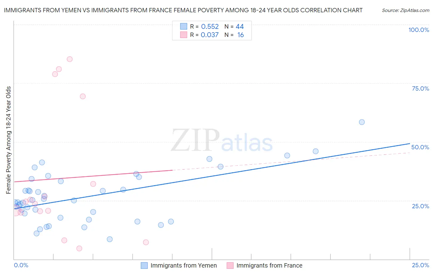 Immigrants from Yemen vs Immigrants from France Female Poverty Among 18-24 Year Olds