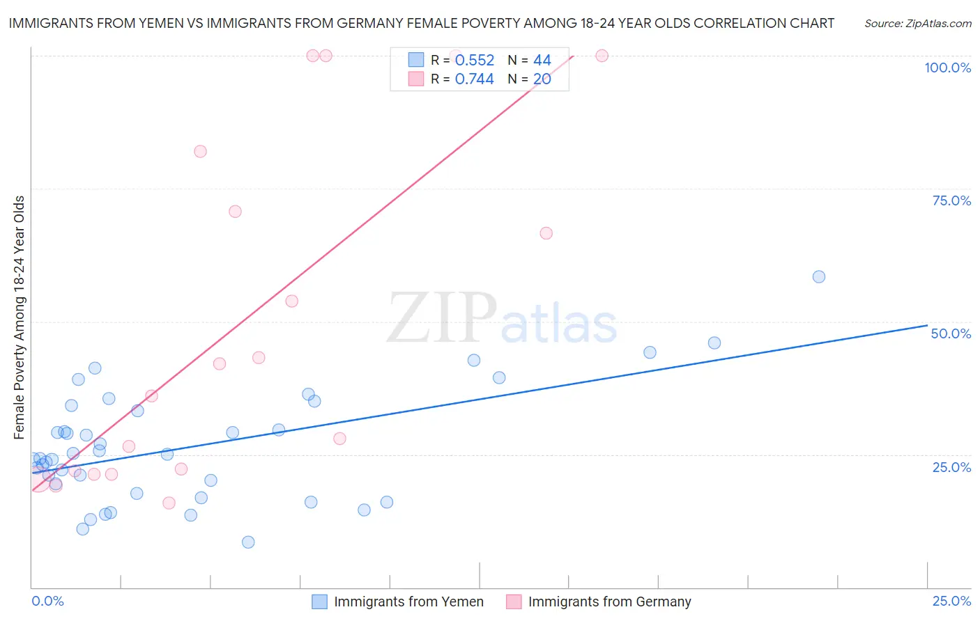 Immigrants from Yemen vs Immigrants from Germany Female Poverty Among 18-24 Year Olds