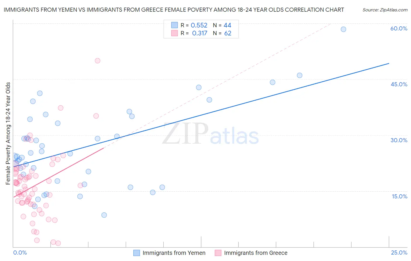 Immigrants from Yemen vs Immigrants from Greece Female Poverty Among 18-24 Year Olds